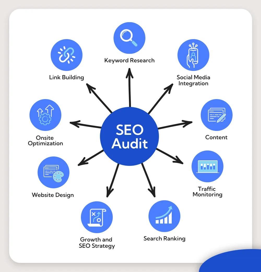 SEO audit services in Arizona 2026 | website ranking analysis Google SEO report