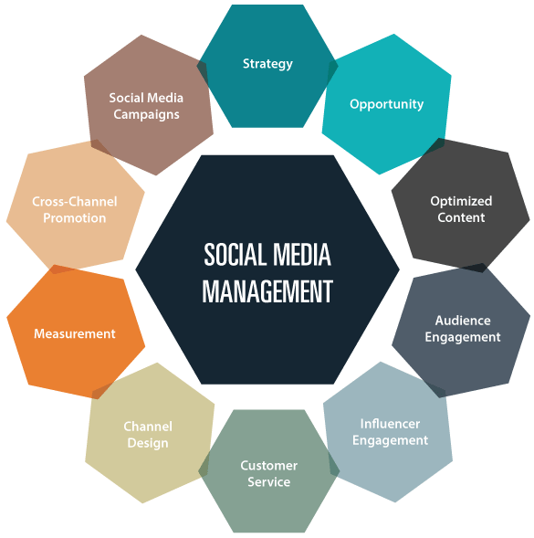 Best Social Media Account Management – Expert Social Media Marketing Agency in Arizona