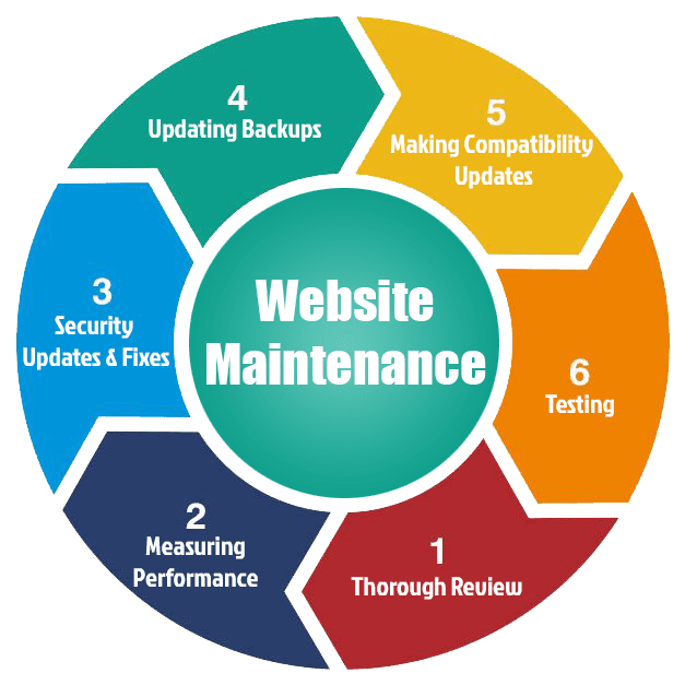 Reliable Website Maintenance & Support Services in Arizona for Secure and Fast Websites