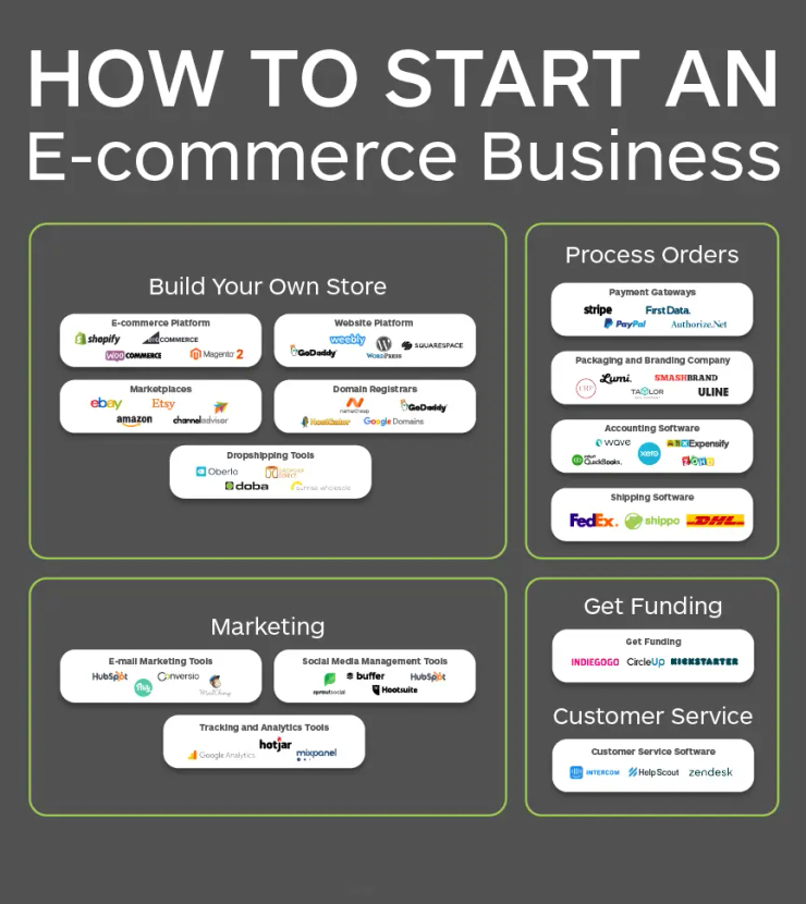 Dropshipping ecommerce store Arizona 2026 online business setup and Presence