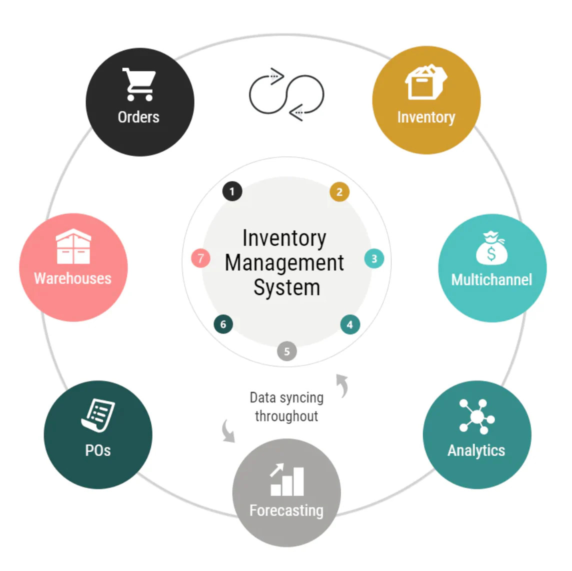 Best Inventory Management Software for Small and Medium businesses Stock Control in Arizona